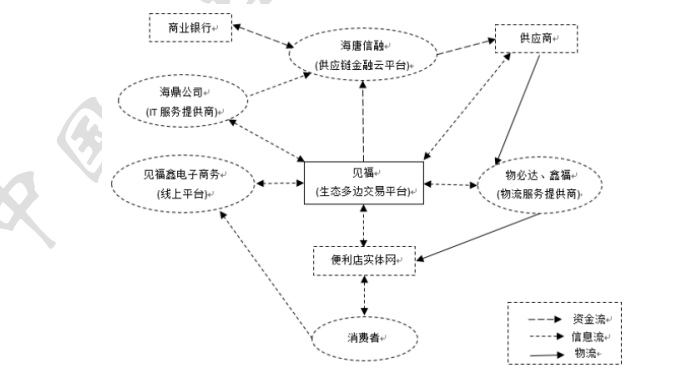 見福商業(yè)生態(tài)系統(tǒng).png